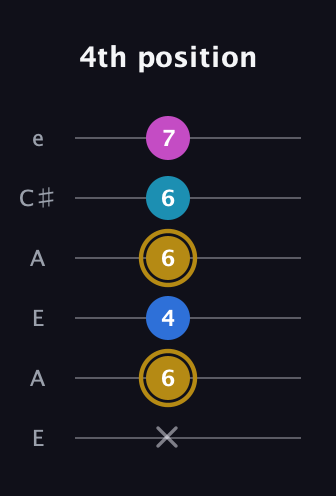 D♯ Augmented Added 11th guitar tab — 4th position (x 6 4 6 6 7) in Open A Tuning (EAEAC♯E)