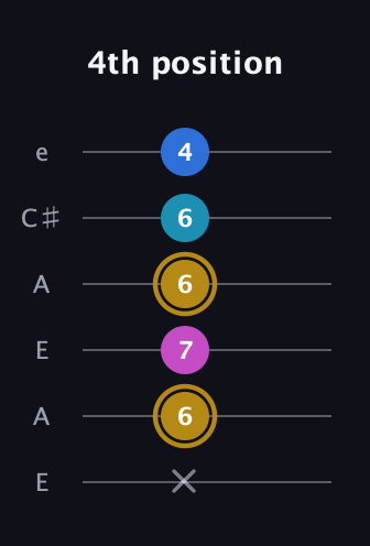 D♯ Augmented Added 11th guitar tab — 4th position (x 6 7 6 6 4) in Open A Tuning (EAEAC♯E)
