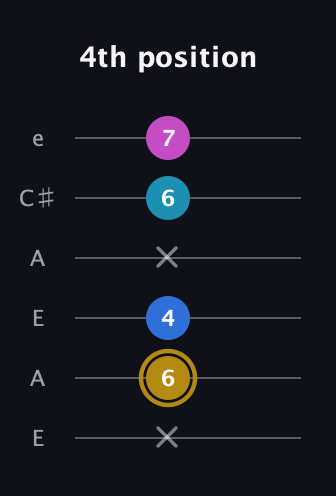 D♯ Augmented Added 11th guitar tab — 4th position (x 6 4 x 6 7) in Open A Tuning (EAEAC♯E)