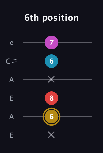 D♯ Augmented Added 13th guitar tab — 6th position (x 6 8 x 6 7) in Open A Tuning (EAEAC♯E)