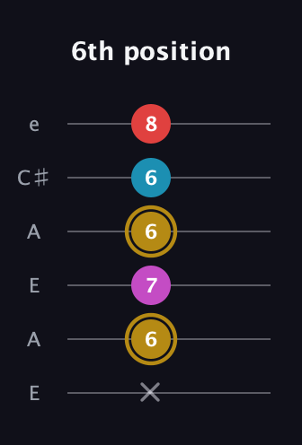 D♯ Augmented Added 13th guitar tab — 6th position (x 6 7 6 6 8) in Open A Tuning (EAEAC♯E)