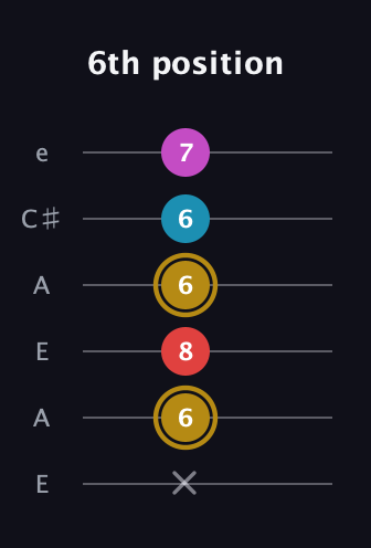 D♯ Augmented Added 13th guitar tab — 6th position (x 6 8 6 6 7) in Open A Tuning (EAEAC♯E)
