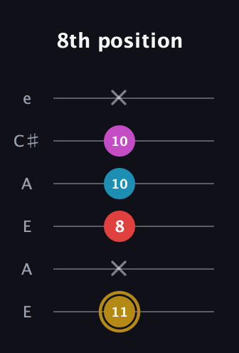D♯ Augmented Added 13th guitar tab — 8th position (11 x 8 10 10 x) in Open A Tuning (EAEAC♯E)
