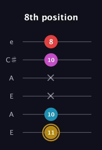 D♯ Augmented Added 13th guitar tab — 8th position (11 10 x x 10 8) in Open A Tuning (EAEAC♯E)