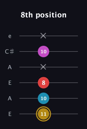D♯ Augmented Added 13th guitar tab — 8th position (11 10 8 x 10 x) in Open A Tuning (EAEAC♯E)