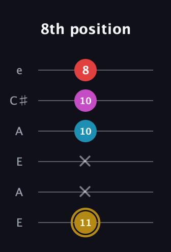 D♯ Augmented Added 13th guitar tab — 8th position (11 x x 10 10 8) in Open A Tuning (EAEAC♯E)