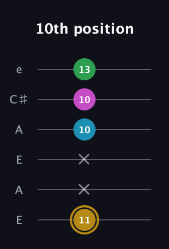 D♯ Augmented Added 2nd guitar tab — 10th position (11 x x 10 10 13) in Open A Tuning (EAEAC♯E)