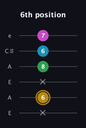 D♯ Augmented Added 2nd guitar tab — 6th position (x 6 x 8 6 7) in Open A Tuning (EAEAC♯E)