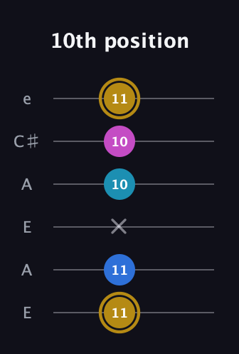 D♯ Augmented Added 4th guitar tab — 10th position (11 11 x 10 10 11) in Open A Tuning (EAEAC♯E)