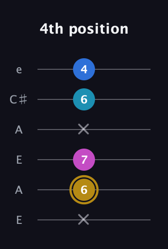 D♯ Augmented Added 4th guitar tab — 4th position (x 6 7 x 6 4) in Open A Tuning (EAEAC♯E)