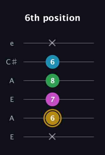 D♯ Augmented Added 9th guitar tab — 6th position (x 6 7 8 6 x) in Open A Tuning (EAEAC♯E)