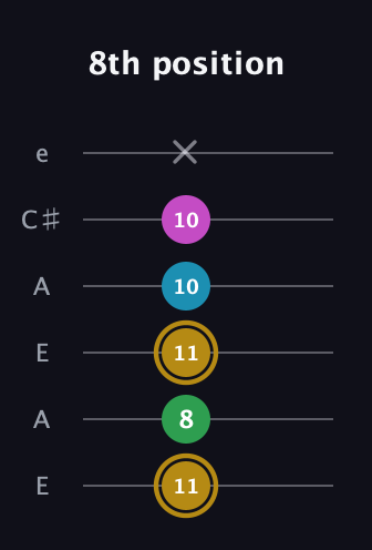 D♯ Augmented Added 9th guitar tab — 8th position (11 8 11 10 10 x) in Open A Tuning (EAEAC♯E)