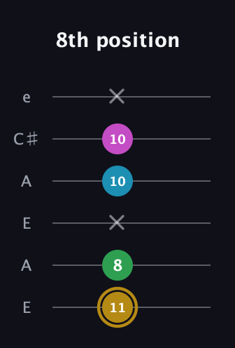 D♯ Augmented Added 9th guitar tab — 8th position (11 8 x 10 10 x) in Open A Tuning (EAEAC♯E)