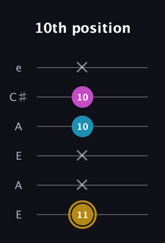 D♯ Augmented Flat 13th guitar tab — 10th position (11 x x 10 10 x) in Open A Tuning (EAEAC♯E)