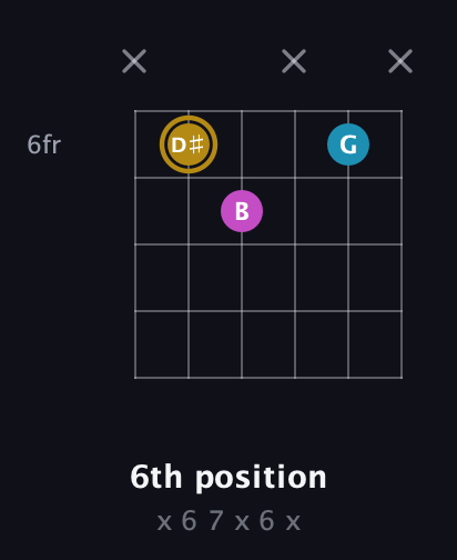 D♯ Augmented Flat 13th guitar chord — 6th position (x 6 7 x 6 x) fretboard diagram in Open A Tuning (EAEAC♯E)