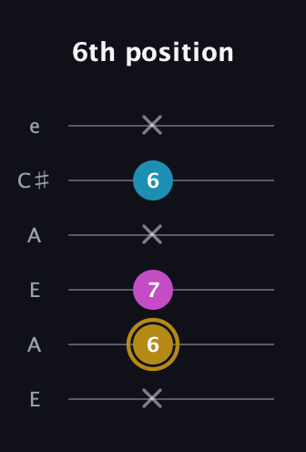 D♯ Augmented Flat 13th guitar tab — 6th position (x 6 7 x 6 x) in Open A Tuning (EAEAC♯E)