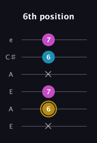 D♯ Augmented Flat 13th guitar tab — 6th position (x 6 7 x 6 7) in Open A Tuning (EAEAC♯E)