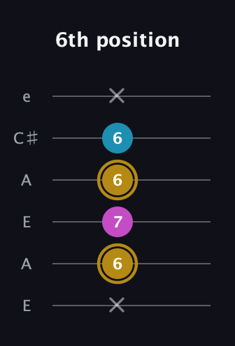 D♯ Augmented Flat 13th guitar tab — 6th position (x 6 7 6 6 x) in Open A Tuning (EAEAC♯E)