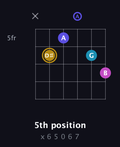 D♯ Augmented Flat 5th guitar chord — 5th position (x 6 5 0 6 7) fretboard diagram in Open A Tuning (EAEAC♯E)
