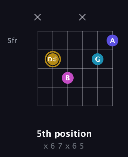 D♯ Augmented Flat 5th guitar chord — 5th position (x 6 7 x 6 5) fretboard diagram in Open A Tuning (EAEAC♯E)