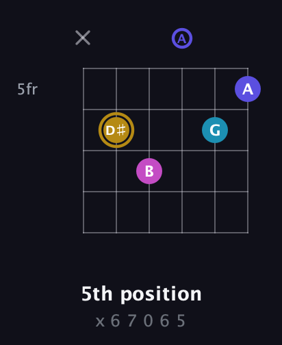 D♯ Augmented Flat 5th guitar chord — 5th position (x 6 7 0 6 5) fretboard diagram in Open A Tuning (EAEAC♯E)
