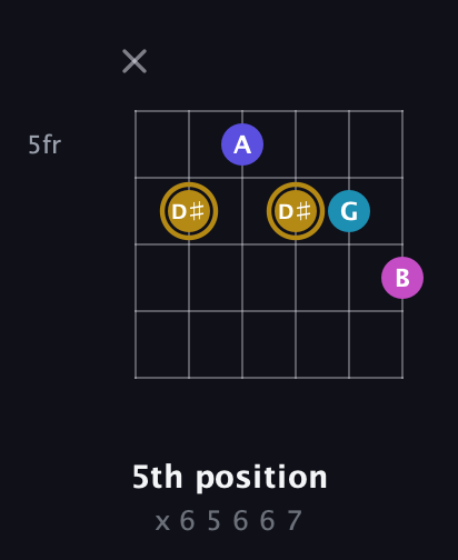 D♯ Augmented Flat 5th guitar chord — 5th position (x 6 5 6 6 7) fretboard diagram in Open A Tuning (EAEAC♯E)