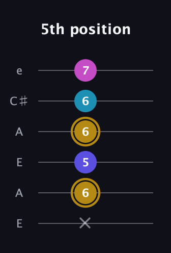 D♯ Augmented Flat 5th guitar tab — 5th position (x 6 5 6 6 7) in Open A Tuning (EAEAC♯E)