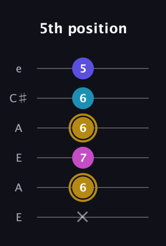 D♯ Augmented Flat 5th guitar tab — 5th position (x 6 7 6 6 5) in Open A Tuning (EAEAC♯E)