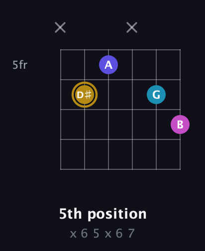 D♯ Augmented Flat 5th guitar chord — 5th position (x 6 5 x 6 7) fretboard diagram in Open A Tuning (EAEAC♯E)