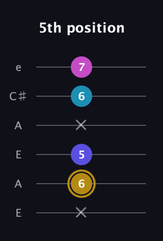 D♯ Augmented Flat 5th guitar tab — 5th position (x 6 5 x 6 7) in Open A Tuning (EAEAC♯E)