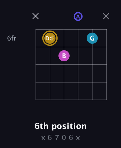 D♯ Augmented Flat 5th guitar chord — 6th position (x 6 7 0 6 x) fretboard diagram in Open A Tuning (EAEAC♯E)