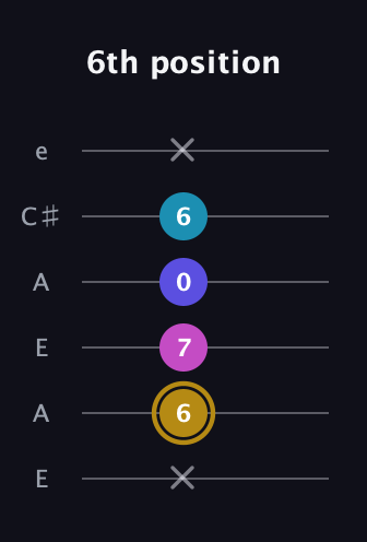 D♯ Augmented Flat 5th guitar tab — 6th position (x 6 7 0 6 x) in Open A Tuning (EAEAC♯E)