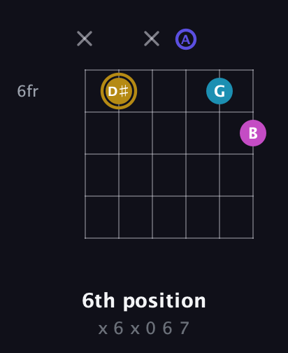 D♯ Augmented Flat 5th guitar chord — 6th position (x 6 x 0 6 7) fretboard diagram in Open A Tuning (EAEAC♯E)