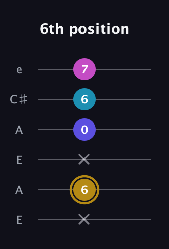 D♯ Augmented Flat 5th guitar tab — 6th position (x 6 x 0 6 7) in Open A Tuning (EAEAC♯E)