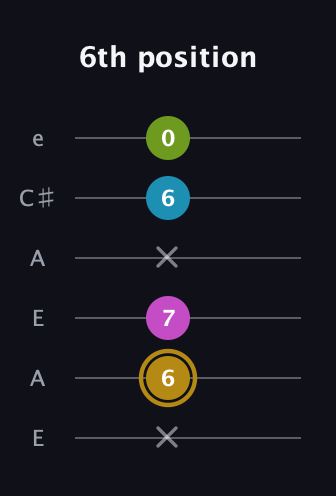 D♯ Augmented Flat 9th guitar tab — 6th position (x 6 7 x 6 0) in Open A Tuning (EAEAC♯E)