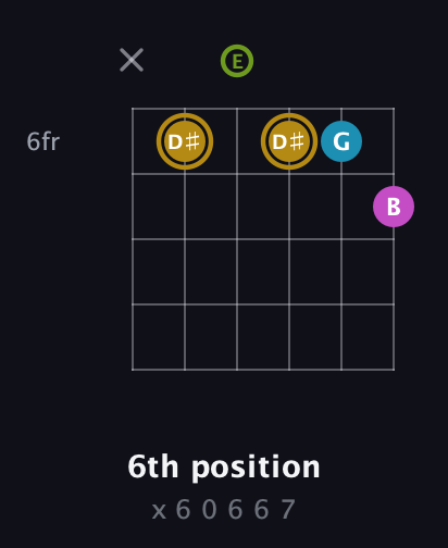D♯ Augmented Flat 9th guitar chord — 6th position (x 6 0 6 6 7) fretboard diagram in Open A Tuning (EAEAC♯E)