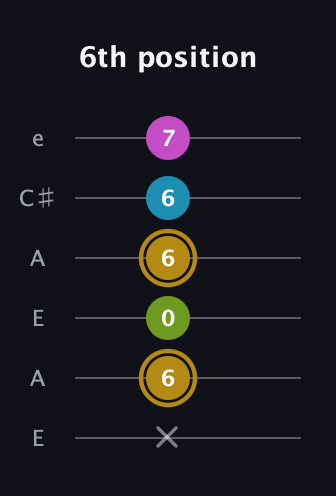 D♯ Augmented Flat 9th guitar tab — 6th position (x 6 0 6 6 7) in Open A Tuning (EAEAC♯E)