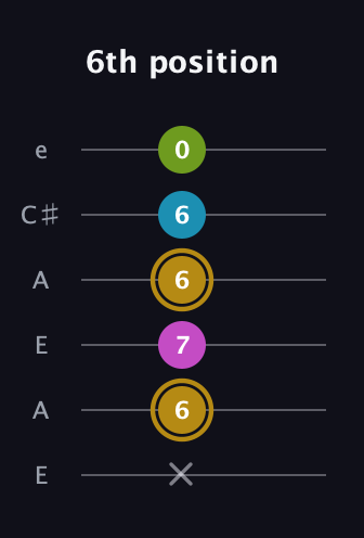 D♯ Augmented Flat 9th guitar tab — 6th position (x 6 7 6 6 0) in Open A Tuning (EAEAC♯E)