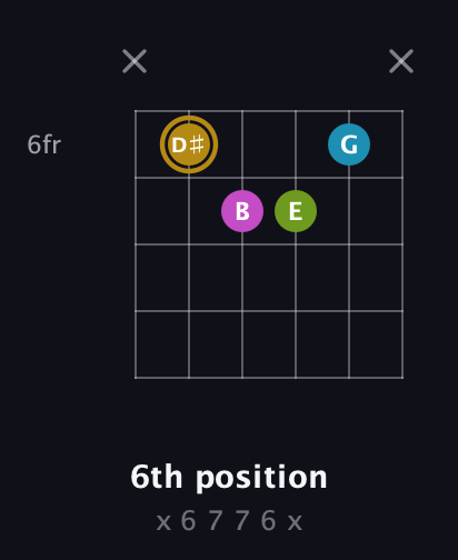 D♯ Augmented Flat 9th guitar chord — 6th position (x 6 7 7 6 x) fretboard diagram in Open A Tuning (EAEAC♯E)