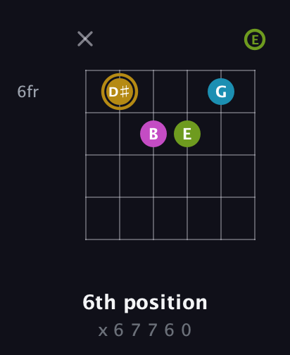 D♯ Augmented Flat 9th guitar chord — 6th position (x 6 7 7 6 0) fretboard diagram in Open A Tuning (EAEAC♯E)