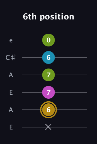 D♯ Augmented Flat 9th guitar tab — 6th position (x 6 7 7 6 0) in Open A Tuning (EAEAC♯E)