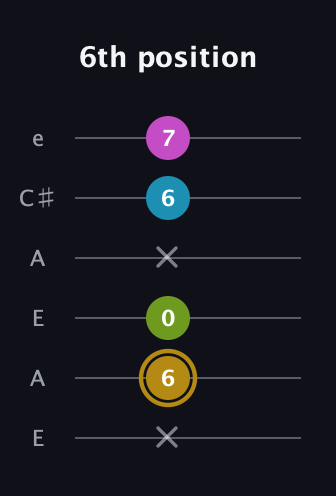 D♯ Augmented Flat 9th guitar tab — 6th position (x 6 0 x 6 7) in Open A Tuning (EAEAC♯E)