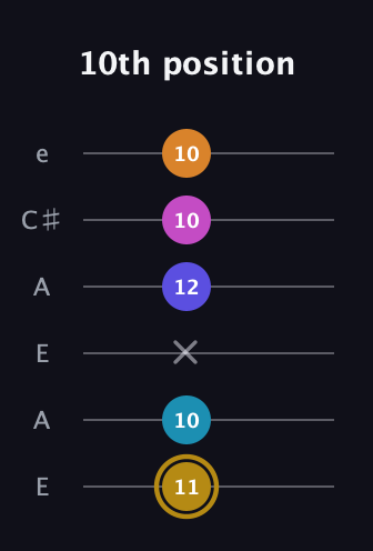 D♯ Augmented-major 7th Flat 5th guitar tab — 10th position (11 10 x 12 10 10) in Open A Tuning (EAEAC♯E)
