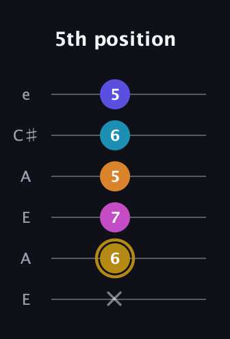 D♯ Augmented-major 7th Flat 5th guitar tab — 5th position (x 6 7 5 6 5) in Open A Tuning (EAEAC♯E)