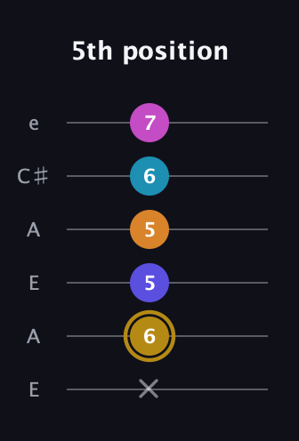 D♯ Augmented-major 7th Flat 5th guitar tab — 5th position (x 6 5 5 6 7) in Open A Tuning (EAEAC♯E)