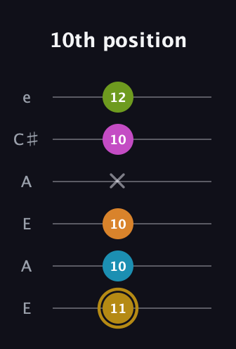 D♯ Augmented-major 7th Flat 9th guitar tab — 10th position (11 10 10 x 10 12) in Open A Tuning (EAEAC♯E)