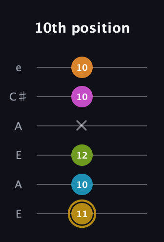 D♯ Augmented-major 7th Flat 9th guitar tab — 10th position (11 10 12 x 10 10) in Open A Tuning (EAEAC♯E)
