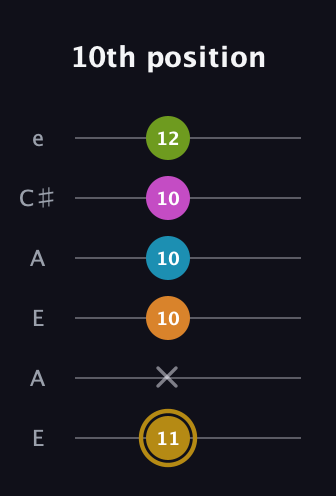 D♯ Augmented-major 7th Flat 9th guitar tab — 10th position (11 x 10 10 10 12) in Open A Tuning (EAEAC♯E)