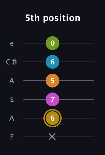 D♯ Augmented-major 7th Flat 9th guitar tab — 5th position (x 6 7 5 6 0) in Open A Tuning (EAEAC♯E)