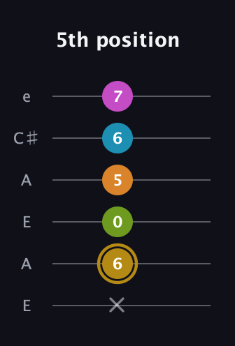 D♯ Augmented-major 7th Flat 9th guitar tab — 5th position (x 6 0 5 6 7) in Open A Tuning (EAEAC♯E)